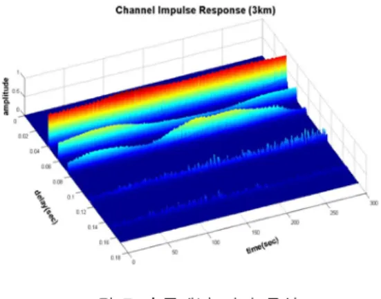 그림  7.  수중채널  지연  특성 Fig.  7  Delay  property  in  underwater  channel