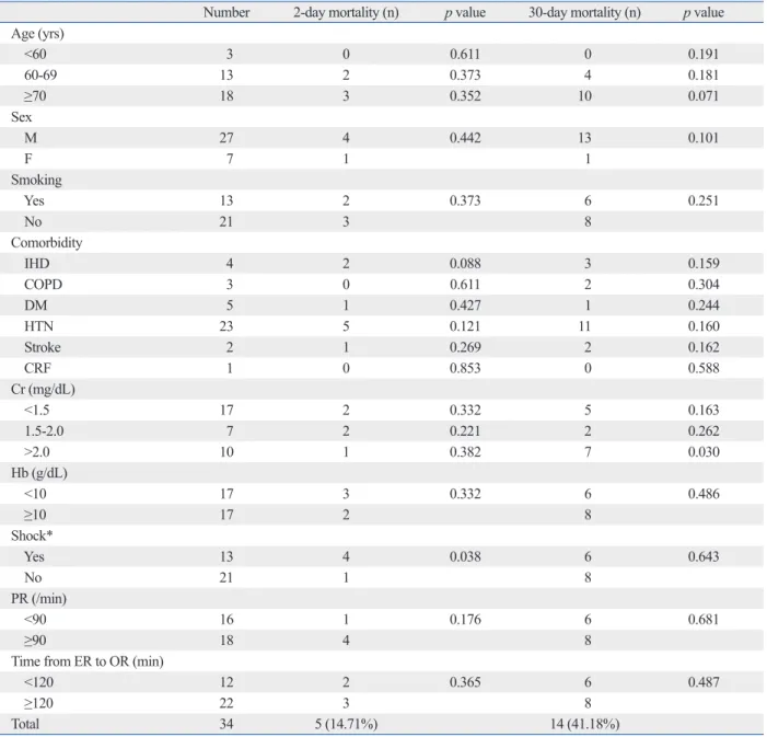 Table 1. Univariate Analysis of Preoperative Risk Factors Associated with Postoperative Mortality of RAAA
