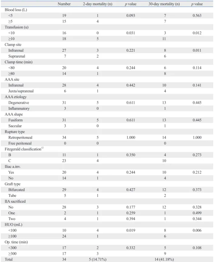 Table 2. Univariate Analysis of Intraoperative Risk Factors Associated with Postoperative Mortality RAAA