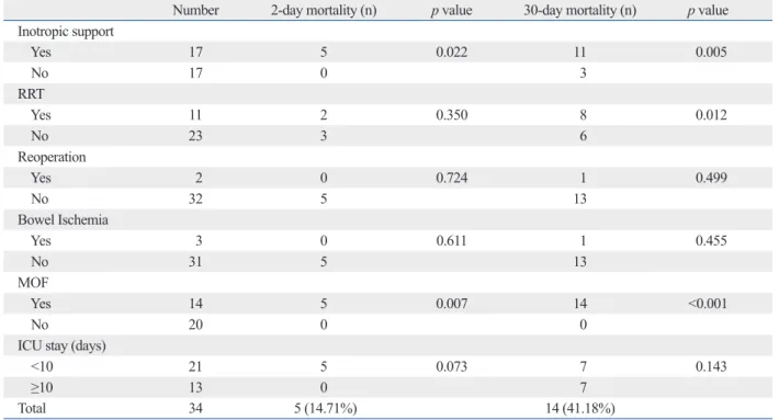 Table 3. Univariate Analysis of Postoperative Risk Factors Associated with Postoperative Mortality of RAAA