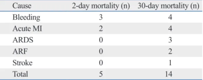 Table 5. Causes of Deaths of the Patients that Underwent  Open Repair of RAAA