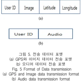 그림  6.  Smart  Portable  Navigation  실행  화면   Fig.  6  Executed  Screen  of  Smart  Portable 