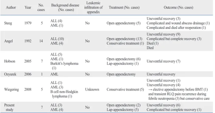 Table 3. Acute Appendicitis in Pediatric Hematologic Malignancies in the Literatures
