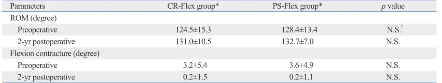 Table 1. Comparison of Preoperative and Postoperative Range of Knee Motion