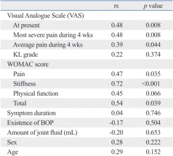 Table 4. PainDETECT and Correlation Coefficients