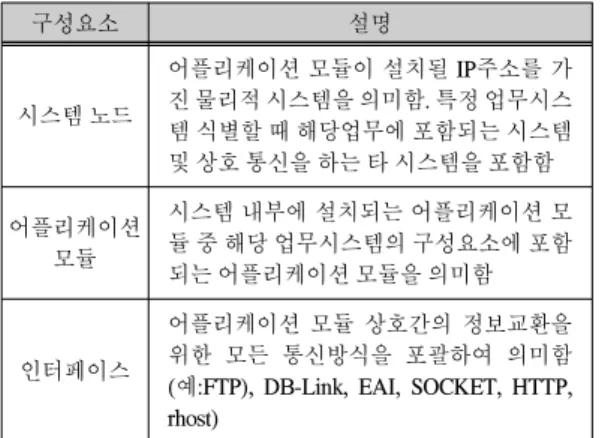 표  2.  보호대상  정의(예시)