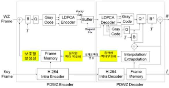 Fig.  2  Overview  of  LDPCA  Frame  Construction  and  Transmission[5]  첫  번째는  시간적  상관성을  이용한  예측기법으로  화 소영역에서  LDPCA프레임의  패리티  비트  요구량은  서 로  상관도가  높으며, 각  LDPCA프레임의  패리티  비트  요 구량은  비트  플레인  별  상관도  보다  영상  프레임  별  상관 도가  높기  때문에, 이러한  특성을  이용하여  패리티  