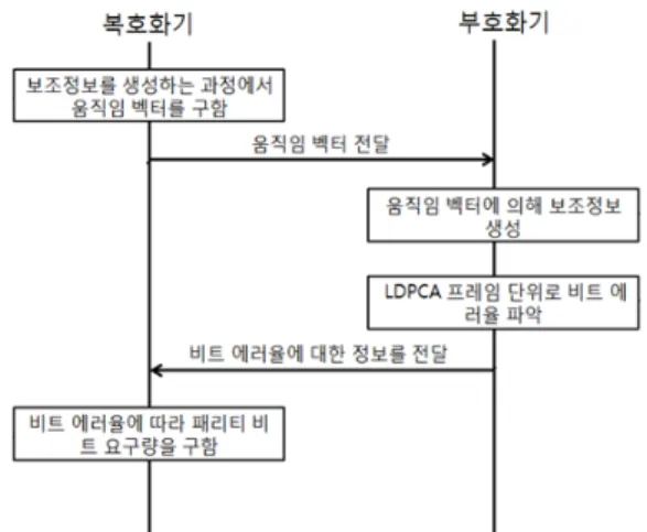 그림  4.  움직임  정보  피드백과  BER계산과정 Fig.  4  Feedback  of  Motion  Vector  and  Calcuation  of 