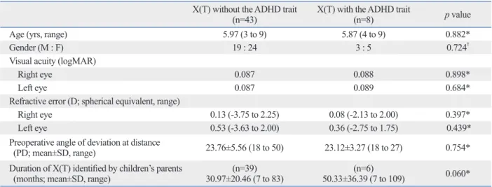 Table 1. Comparison of Baseline Clinical Characteristics of Children with Intermittent Exotropia Who Had the ADHD Trait with  Children Who Did Not Have the Trait