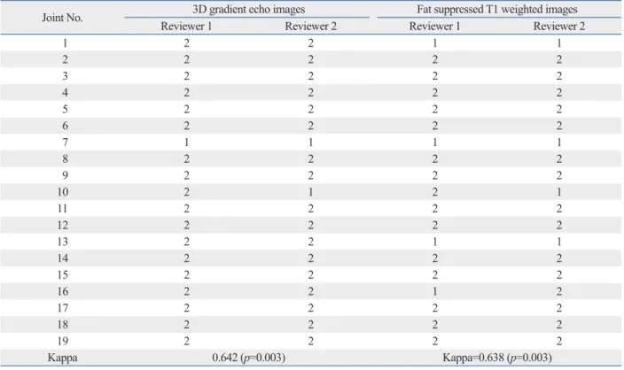 Table 1. Summary of Visual Confidence Scales