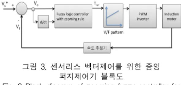 Fig.  3  Block  diagram  of  zooming  fuzzy  controller  for  sensoriess  vector  control   