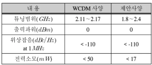표  1.  전압제어발진기  설계사양 Table.  1  Design  specification  of  LC-VCO
