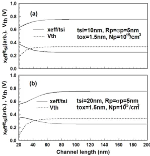 Fig.  2  Relation  of  threshold  voltage  and  conduction  path  for  the  change  of  channel  length  (a)  in  case  of 