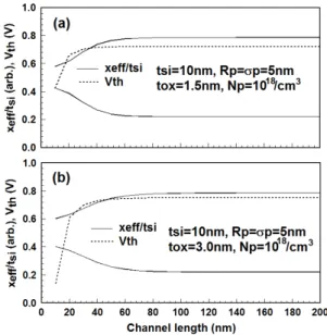 Fig.  4  Relation  of  threshold  voltage  and  conduction  path  for  the  change  of  channel  length  (a)  in  case  of 