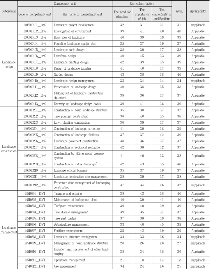 Table 8. Deriving competency unit through job model verification