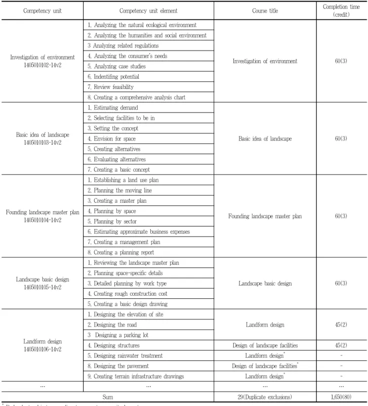 Table 9. Deriving a course corresponding to competency unit (element)거나, 1개의 능력단위에 속한 능력단위요소를 조합하여 2개 이상의 교과목을 구성하기도 하였다