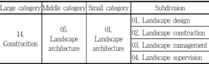 Figure 1. Organization system of NCS (http://www.ncs.go.kr)제도는 가고 있으나, 현실은 머물러 있는 상황에 직면해 있다.대학에서의 NCS 기반 교육과정 개발 방법론 정립이 필요한 시기임을 시사하는 대목이다.2