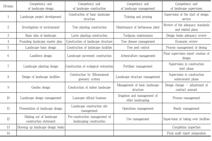 Figure 2. The cultivating talent setting of type method for the curriculum developmentDivisionCompetency unit