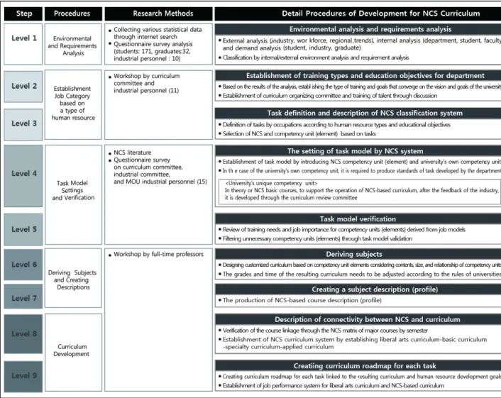 Figure 3. The development procedure of NCS-based curriculum도출을 위한 여러 분석들의 기본 틀을 제안한 것이다
