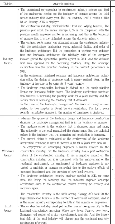 Table 3. The comprehensive analysis of external environment 이지의 사업자 등록정보 등의 통계자료를 분석하였다