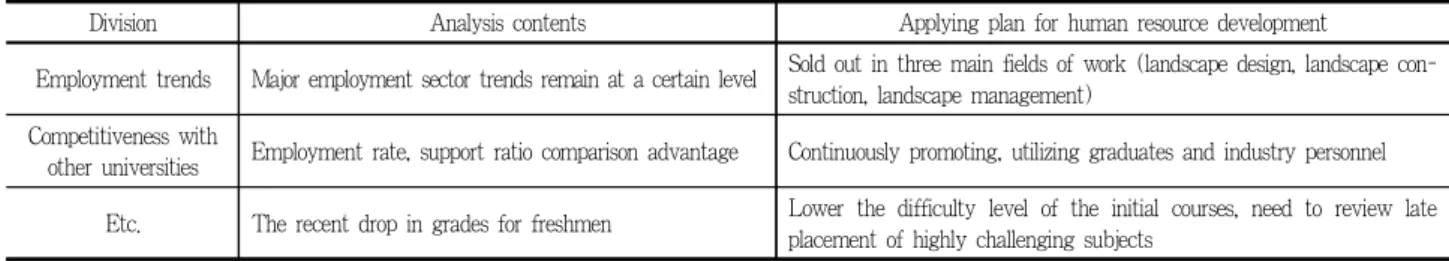 Table 5. The comprehensive analysis of demand analysis
