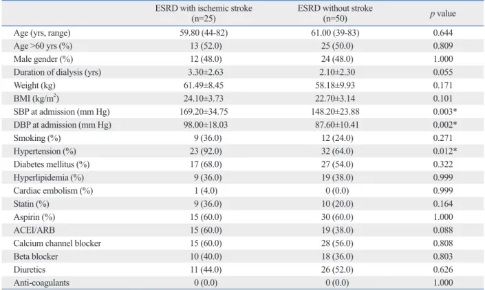 Table 1. Demographic Properties of Patients with ESRD with or without Ischemic Stroke ESRD with ischemic stroke 