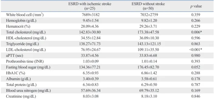 Table 2. Comparison of Laboratory Data among the Patients with ESRD with and without Ischemic Stroke ESRD with ischemic stroke 