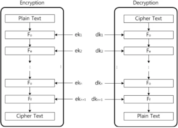 그림  1.  ARIA  알고리듬의  암호화  및  복호화  Fig.  1  Encryption/decryption  of  ARIA  algorithm 