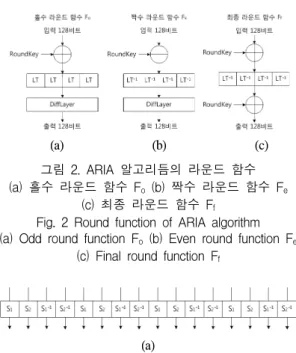 Fig.  2  Round  function  of  ARIA  algorithm (a)  Odd  round  function  F o   (b)  Even  round  function  F e