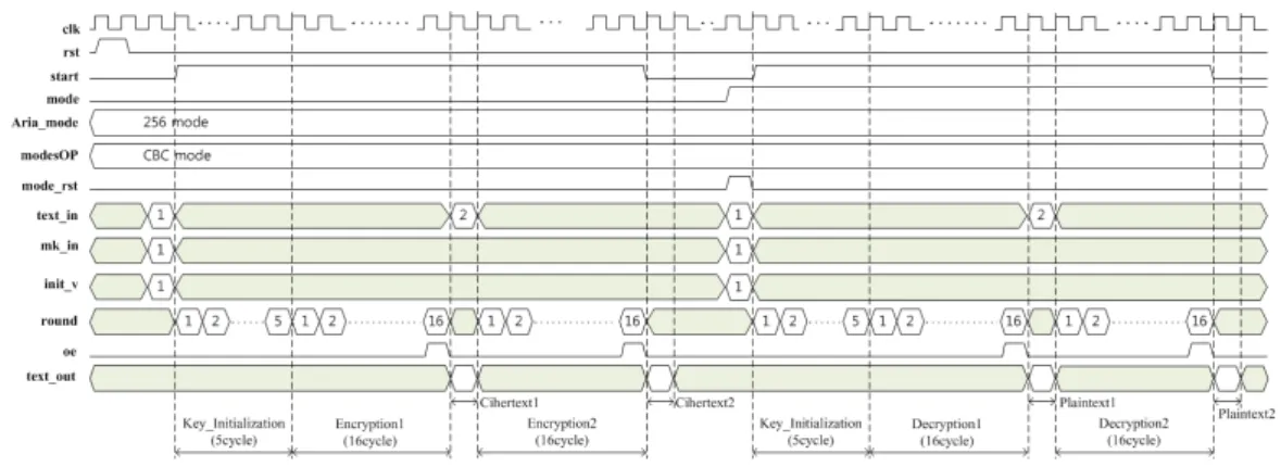 그림  6.  ARIA  암·복호  프로세서의  동작  타이밍도 Fig.  6  Timing  diagram  of  ARIA  encryption/decryption  processor