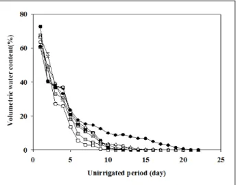 Figure 1. Changes of volumetric water content according to uni- uni-rrigated period. Vertical bar means standard error(n=3).