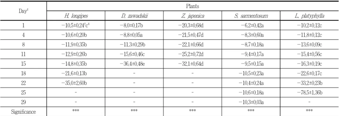 Table 1. Change of leaf moisture potential according to unirrigated period(Mpa)