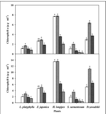 Figure 3. Change of chlorophyll fluorescence (Fv/Fm) according to unirrigated period. Vertical bars with different lower  case-letter within each plant are significantly different at p < 0.05 (DMRT) Legend: Chlorophyll a (μg·ml-1) 0246810 a aaa bbbbccca