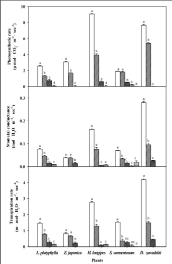 Figure 5. Total polyphenol and total flavonoid contents after 4, 15 and 22 days. Vertical bars indicate±S.E.(n=9).