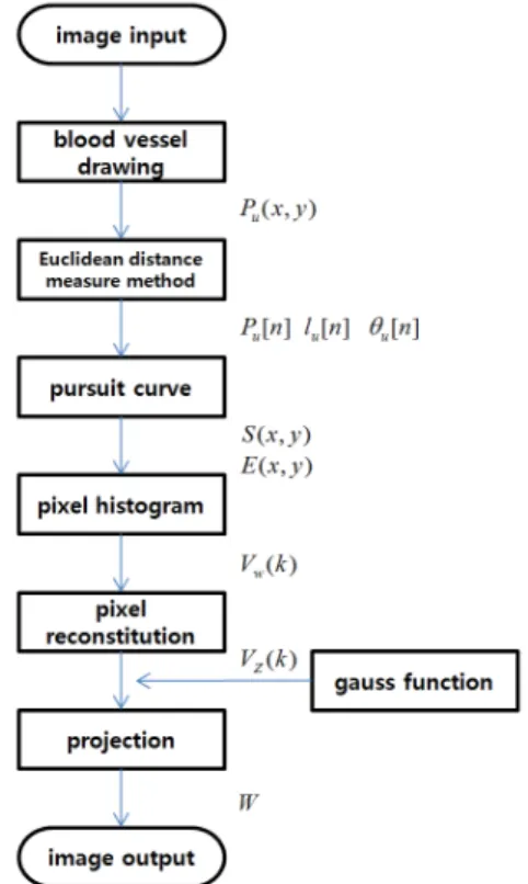 그림  1.  혈관  폭  추출을  위해  제안된  방법 Fig.  1  Proposed  method  to  extract  vascular  width