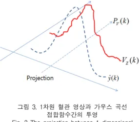 Fig.  3  The  projection  between  1-dimensional  blood  vessel  image  and  gaussian  curve.