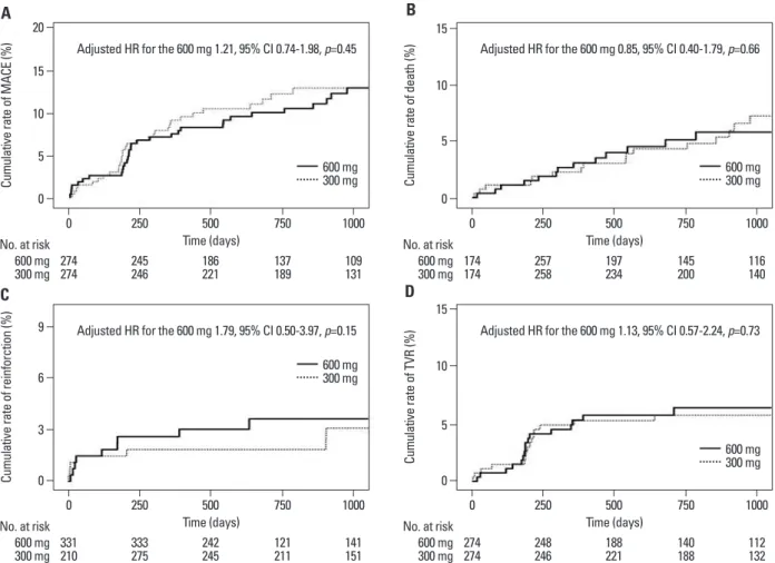 Fig. 2. Long-term clinical outcomes in the propensity-matched population. Kaplan-Meier curves for the long-term clinical outcomes according to the clopi- clopi-dogrel loading doses in the propensity-matched population