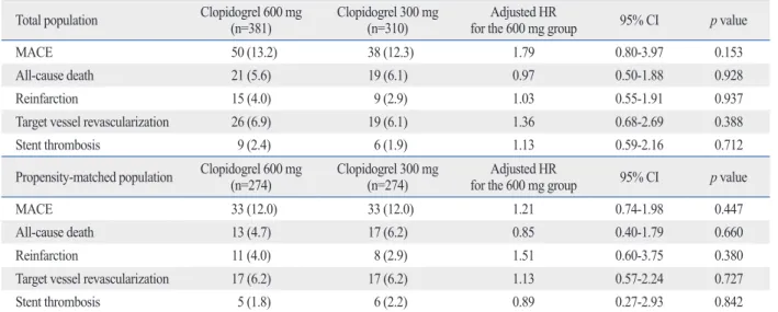 Table 3. Baseline Characteristics and Clinical Outcomes for Clopidogrel Loading Doses within the Tertile of Propensity Score Characteristics