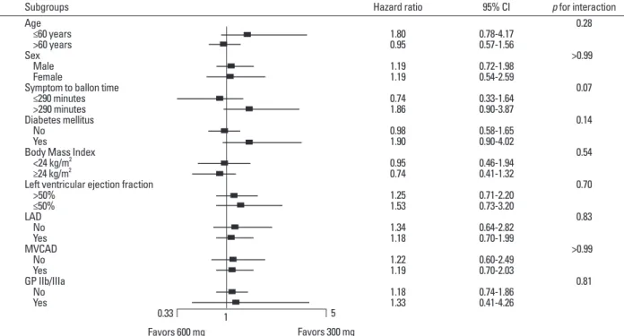 Fig. 3. Subgroup analyses for major adverse cardiac events in nine various subgroups for clopidogrel doses comparison