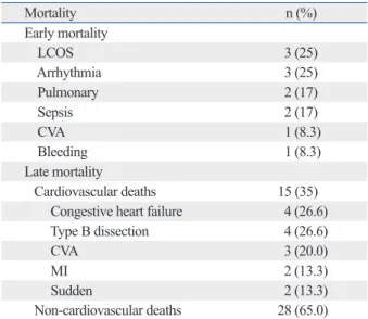 Table 3. Cause of Early and Late Mortality 