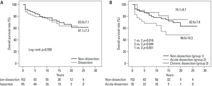Table 5. Risk Factor Analysis for Operative Death and Late Death
