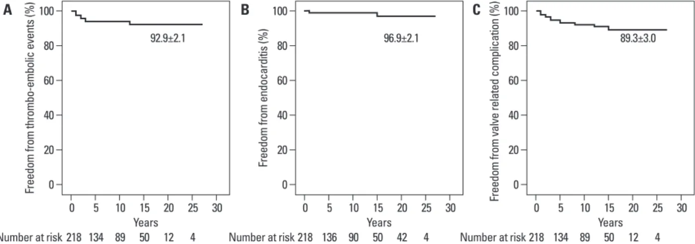 Fig. 5. Kaplan-Meier estimated freedom from prosthetic valve related complications. Kaplan-Meier estimated freedom from anti-coagulation-related compli- compli-cations (A), endocarditis-related complicompli-cations (B), and valve-related complicompli-catio