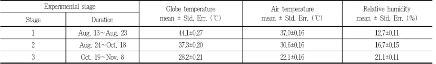 Table 1. Mean of the temperatures and relative humidity at each experimental stage