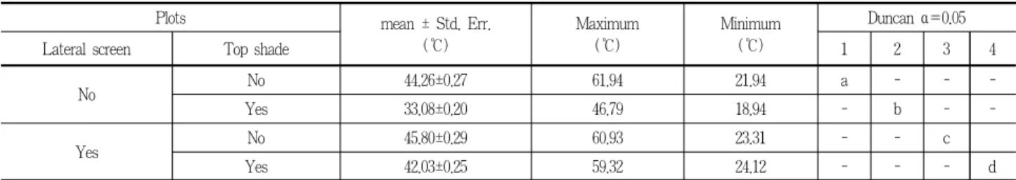 Table 2. Comparison of the MRT under each control &amp; reference shade