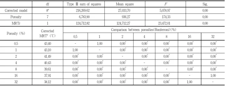 Table 4. Comparison of corrected MRT between porosities through ANCOVA analysis