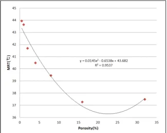 Figure 4. The relation between the MRT and the porosity of shade 벽-무차양 시험구의 통기량은 약 35%(상향)인 것으로 확인되 었으나, 차양이 설치된 나머지 시험구의 통기량 변화는 유효하 게 계측되지 않았다