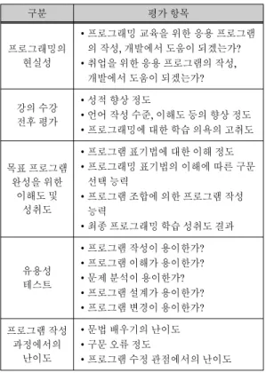 표  1.  시각/  텍스트  프로그래밍  교육의  유용성  평가  항목 Table.  1  Assessment  metrics  for  visual  and  textual 