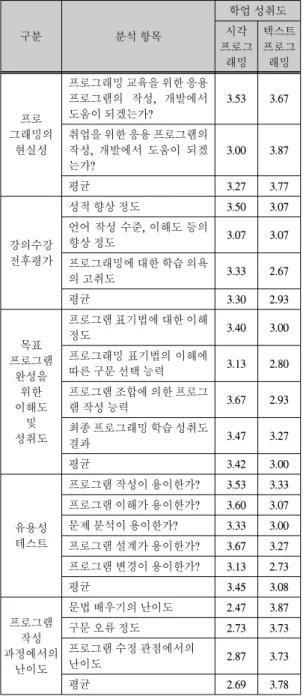 표  2.  시각/텍스트  프로그래밍에  대한  학업  성취도 Table.  2  Student  assesment  for  visaul  and  textual 
