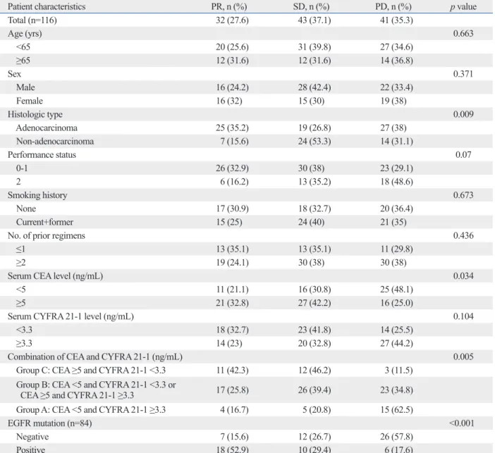 Table 2. Comparison of Pretreatment Clinicopathological Characteristics according to EGFR TKI Responses