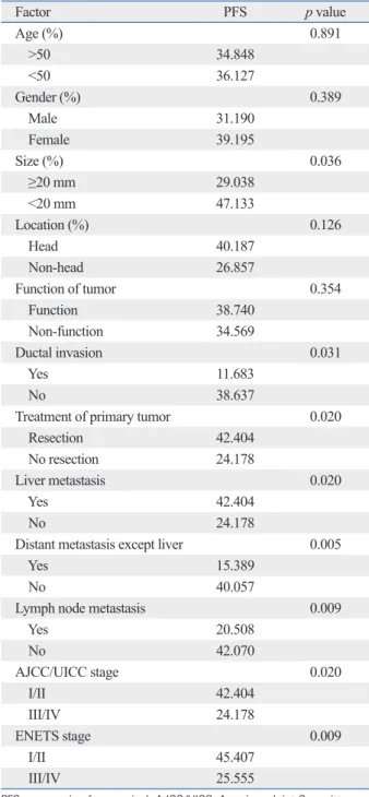 Table 3. Univariate Analysis of Clinical Factors Associated  with Progression Free Survival